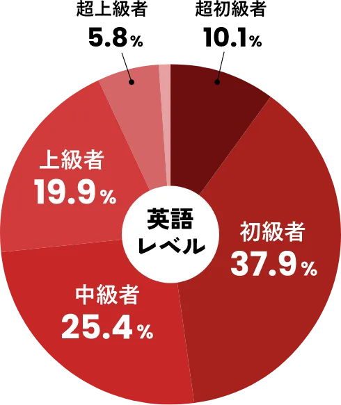 写真：英語レベルを示す円グラフ。初級者37.9%、中級者25.4%、上級者19.9%、超初級者10.1%、超上級者5.8%の割合。