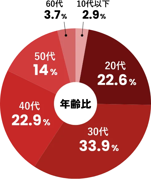 年齢比を示す円グラフ。30代33.9%、40代22.9%、20代22.6%、50代14%、60代3.7%、10代以下2.9%の割合。