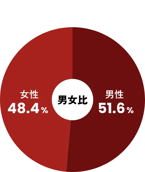 男女比を示す円グラフ。男性51.6%、女性48.4%の割合。